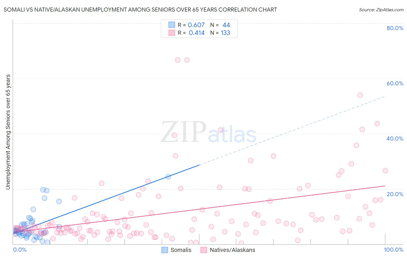 Somali vs Native/Alaskan Unemployment Among Seniors over 65 years