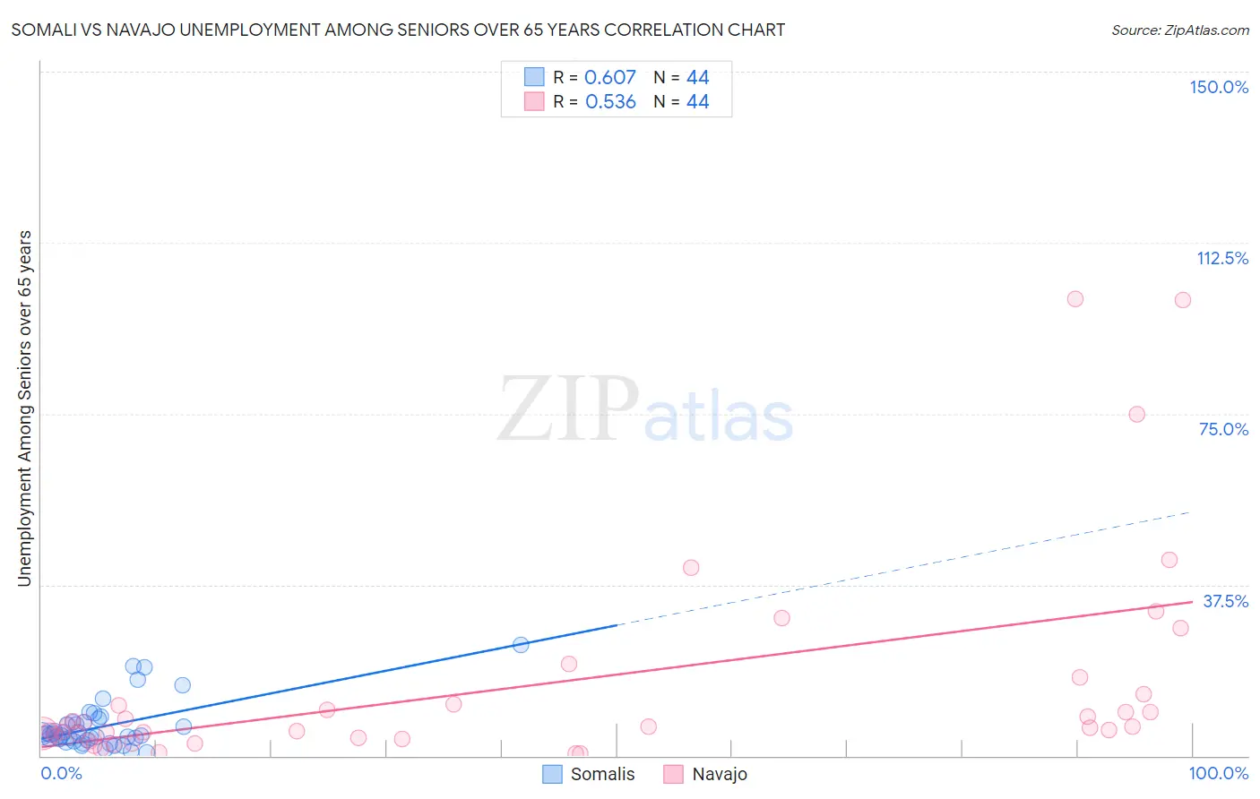 Somali vs Navajo Unemployment Among Seniors over 65 years