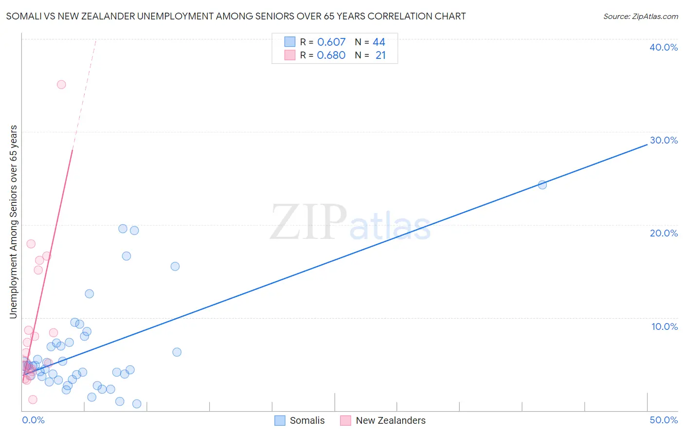 Somali vs New Zealander Unemployment Among Seniors over 65 years