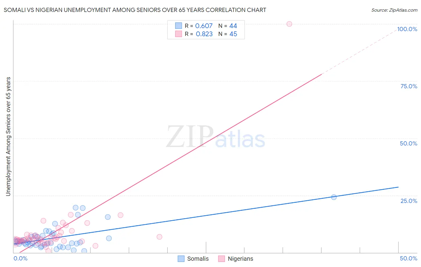 Somali vs Nigerian Unemployment Among Seniors over 65 years