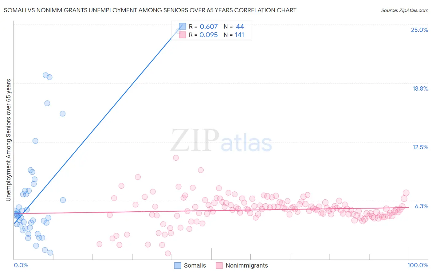 Somali vs Nonimmigrants Unemployment Among Seniors over 65 years