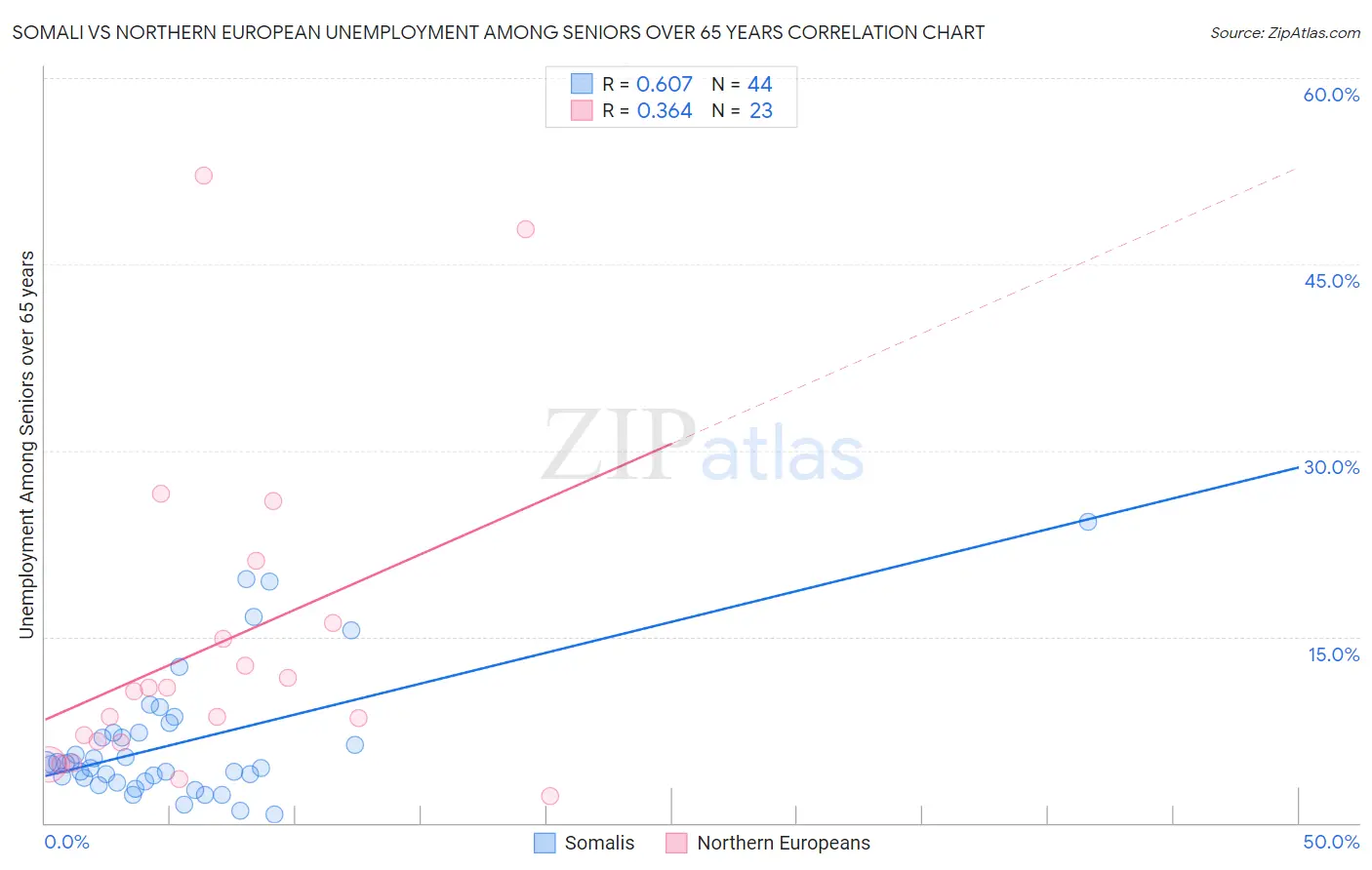 Somali vs Northern European Unemployment Among Seniors over 65 years