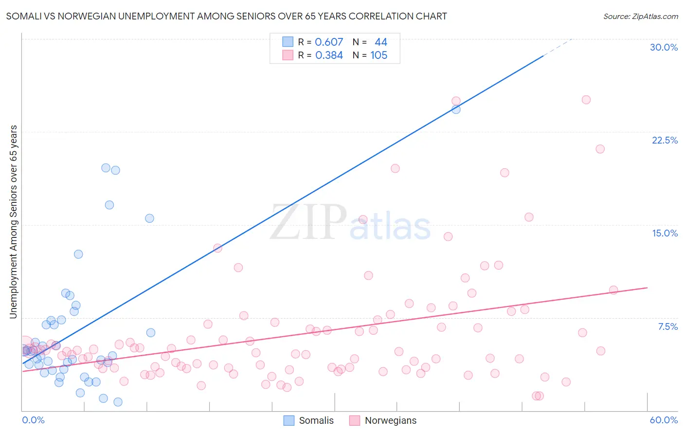 Somali vs Norwegian Unemployment Among Seniors over 65 years