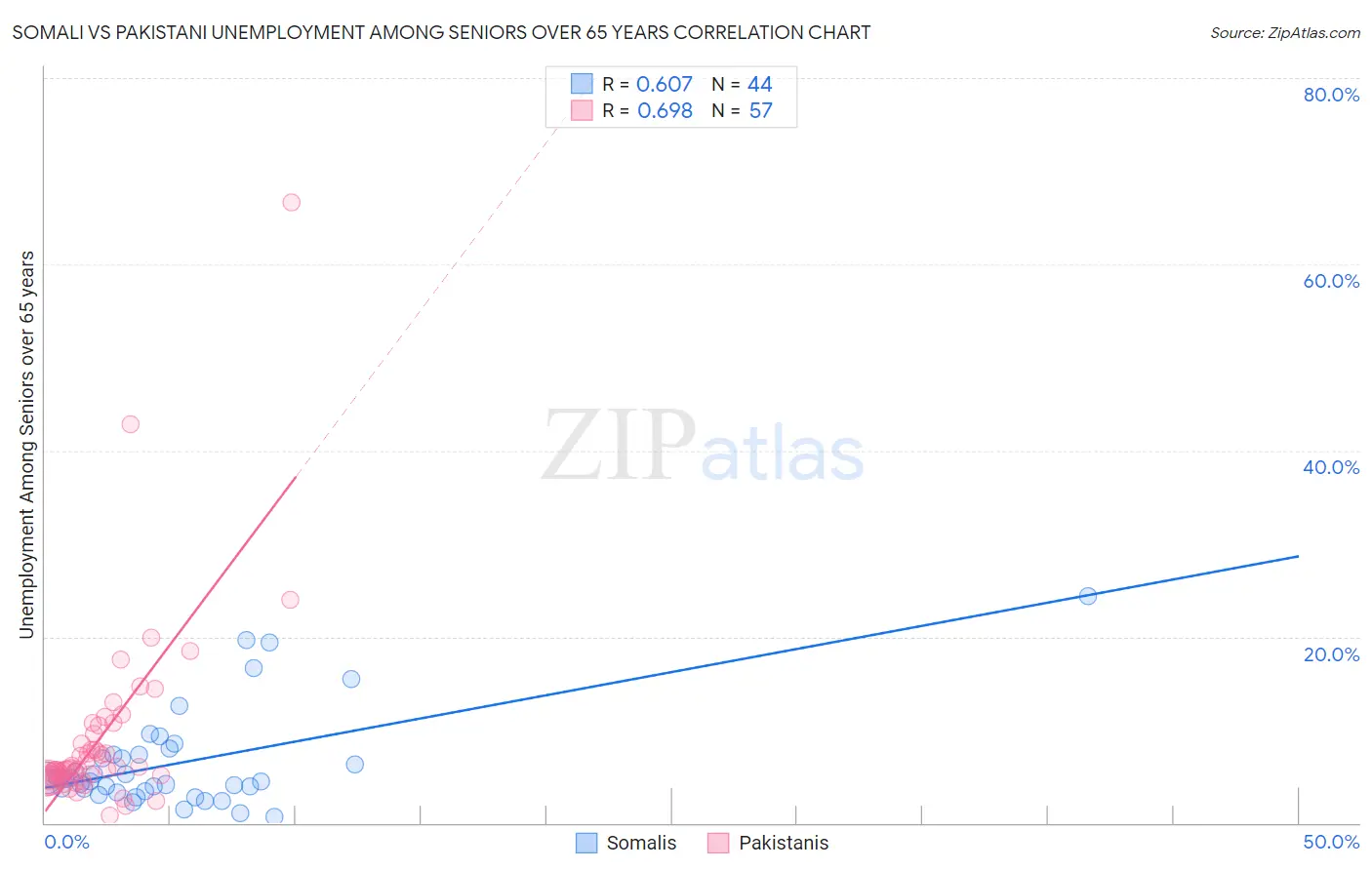 Somali vs Pakistani Unemployment Among Seniors over 65 years