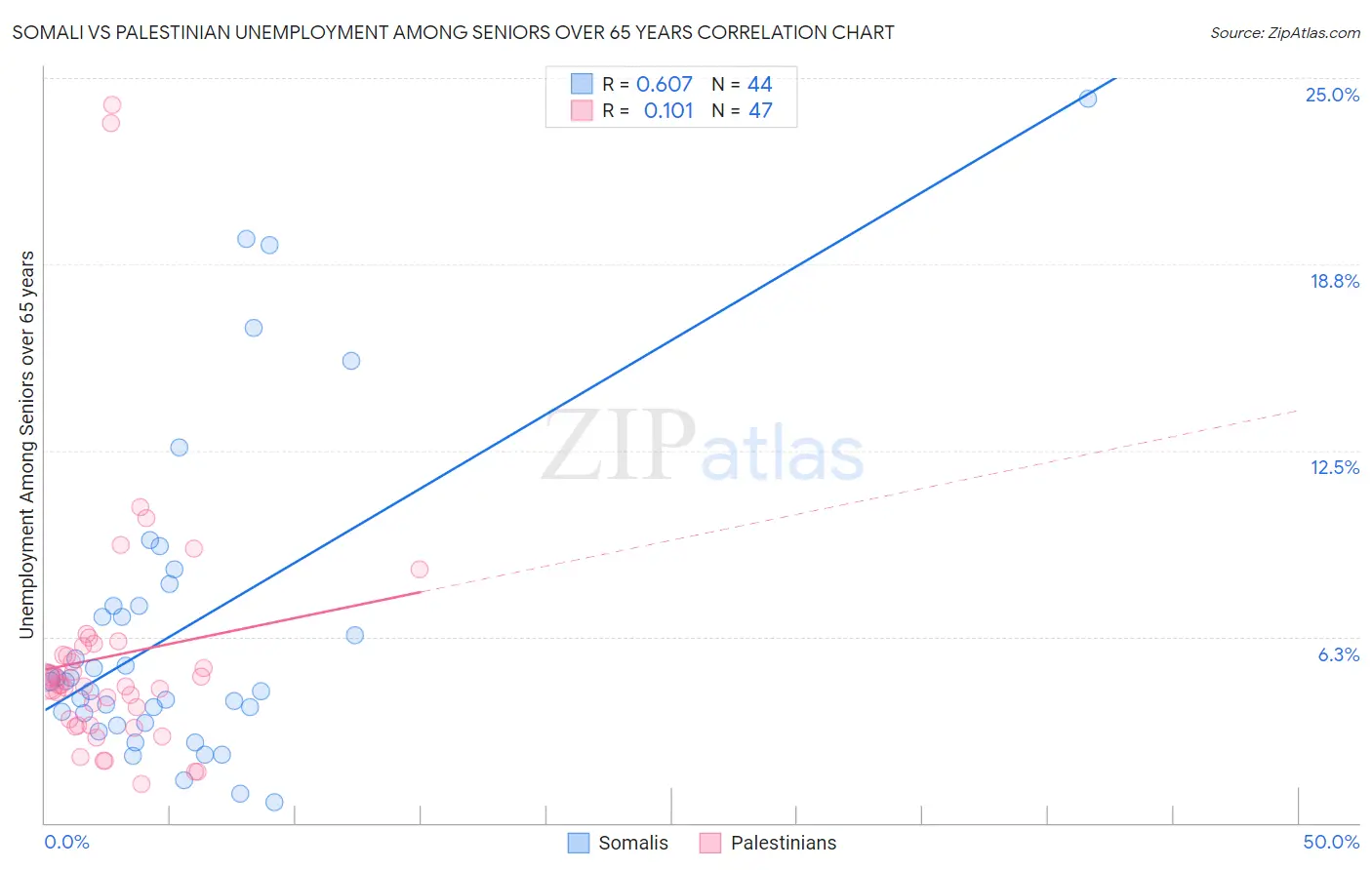 Somali vs Palestinian Unemployment Among Seniors over 65 years