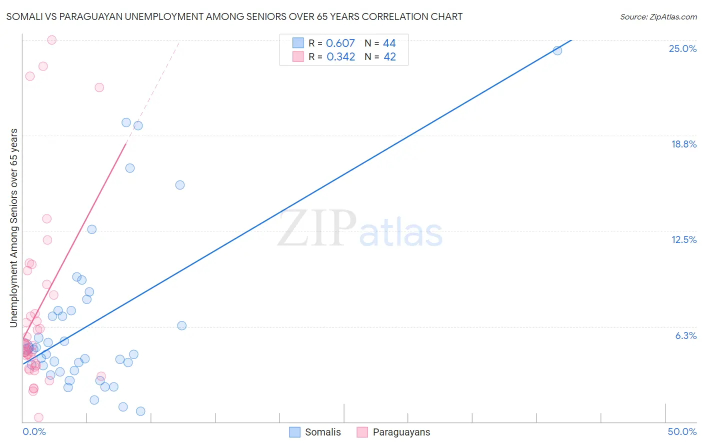 Somali vs Paraguayan Unemployment Among Seniors over 65 years