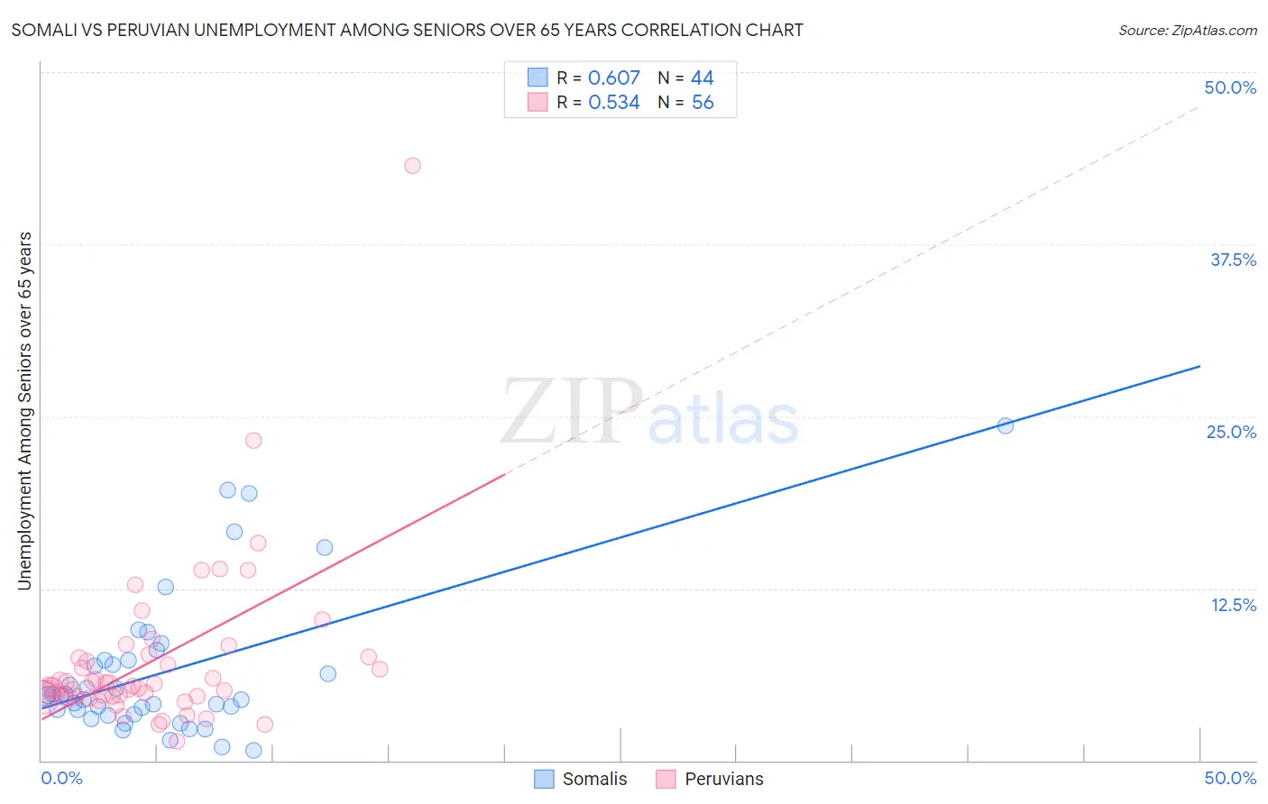 Somali vs Peruvian Unemployment Among Seniors over 65 years