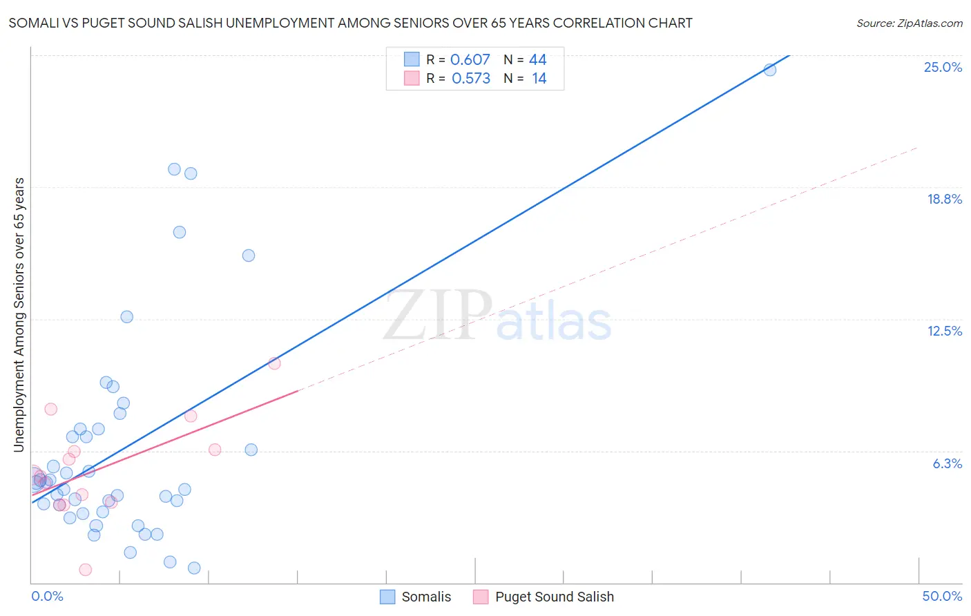 Somali vs Puget Sound Salish Unemployment Among Seniors over 65 years