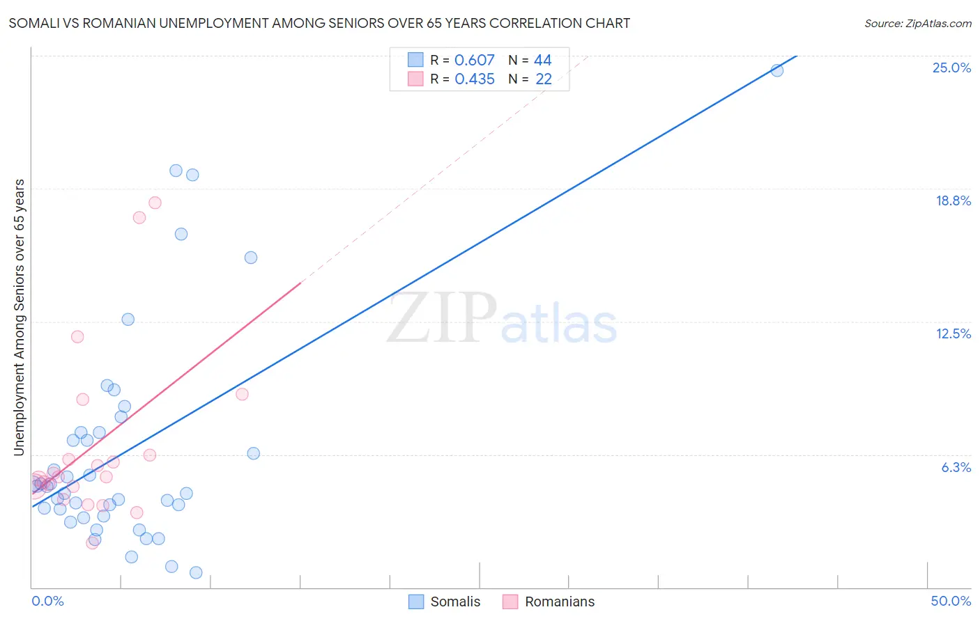 Somali vs Romanian Unemployment Among Seniors over 65 years