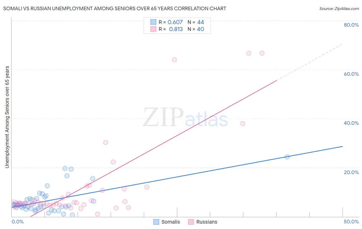 Somali vs Russian Unemployment Among Seniors over 65 years