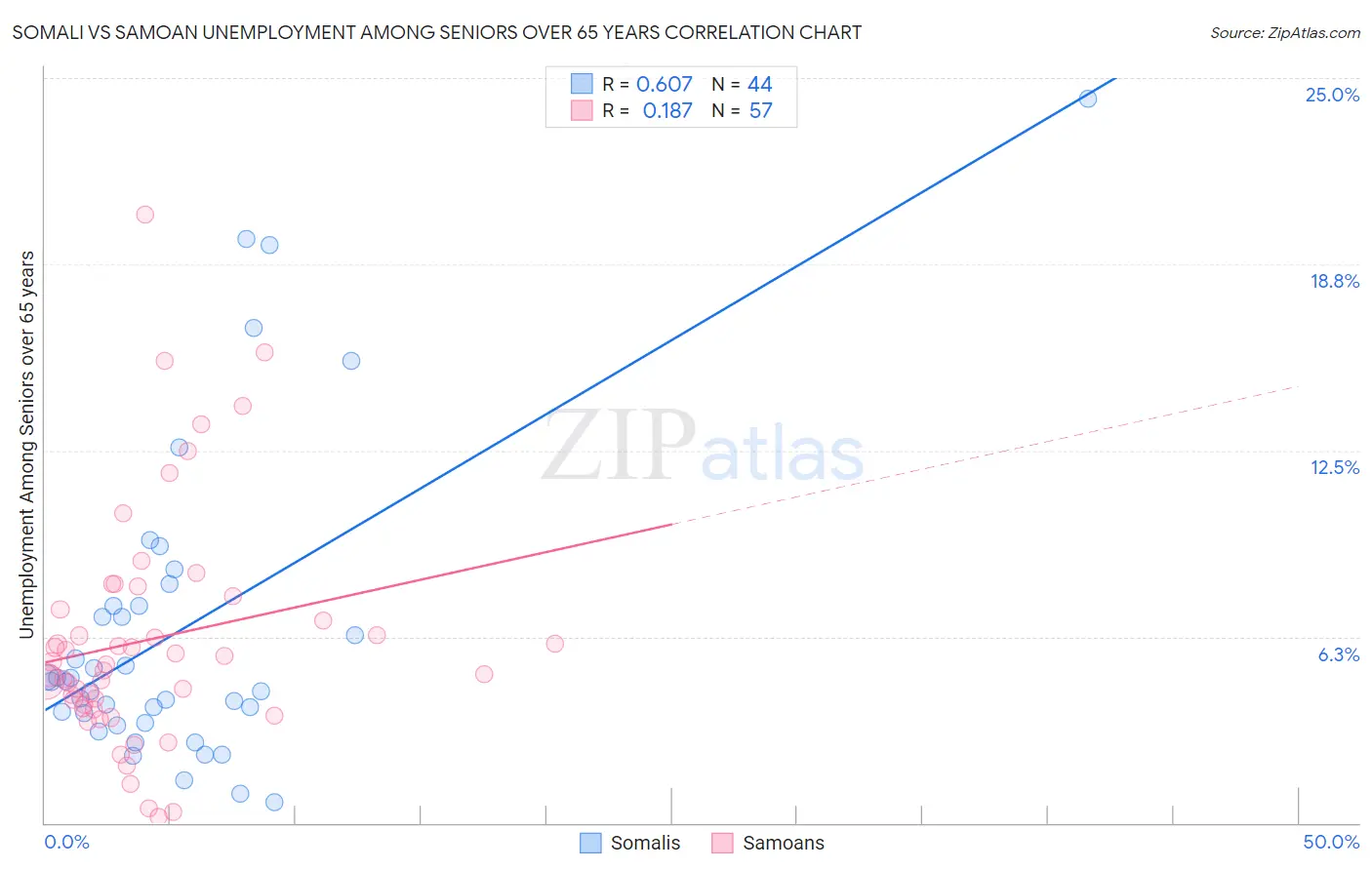 Somali vs Samoan Unemployment Among Seniors over 65 years