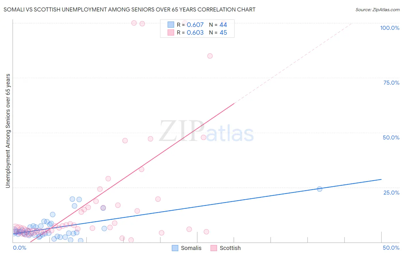 Somali vs Scottish Unemployment Among Seniors over 65 years