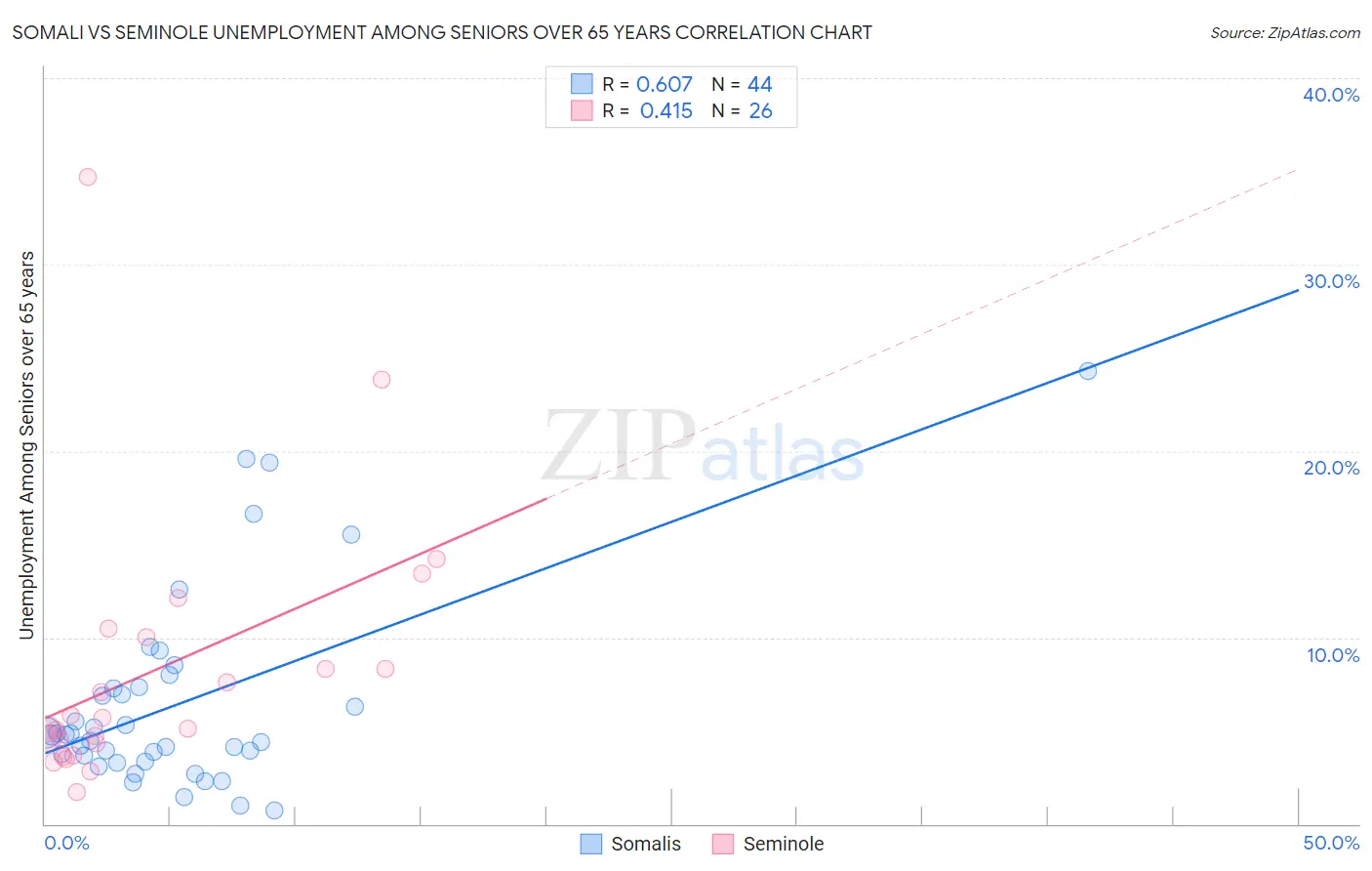 Somali vs Seminole Unemployment Among Seniors over 65 years