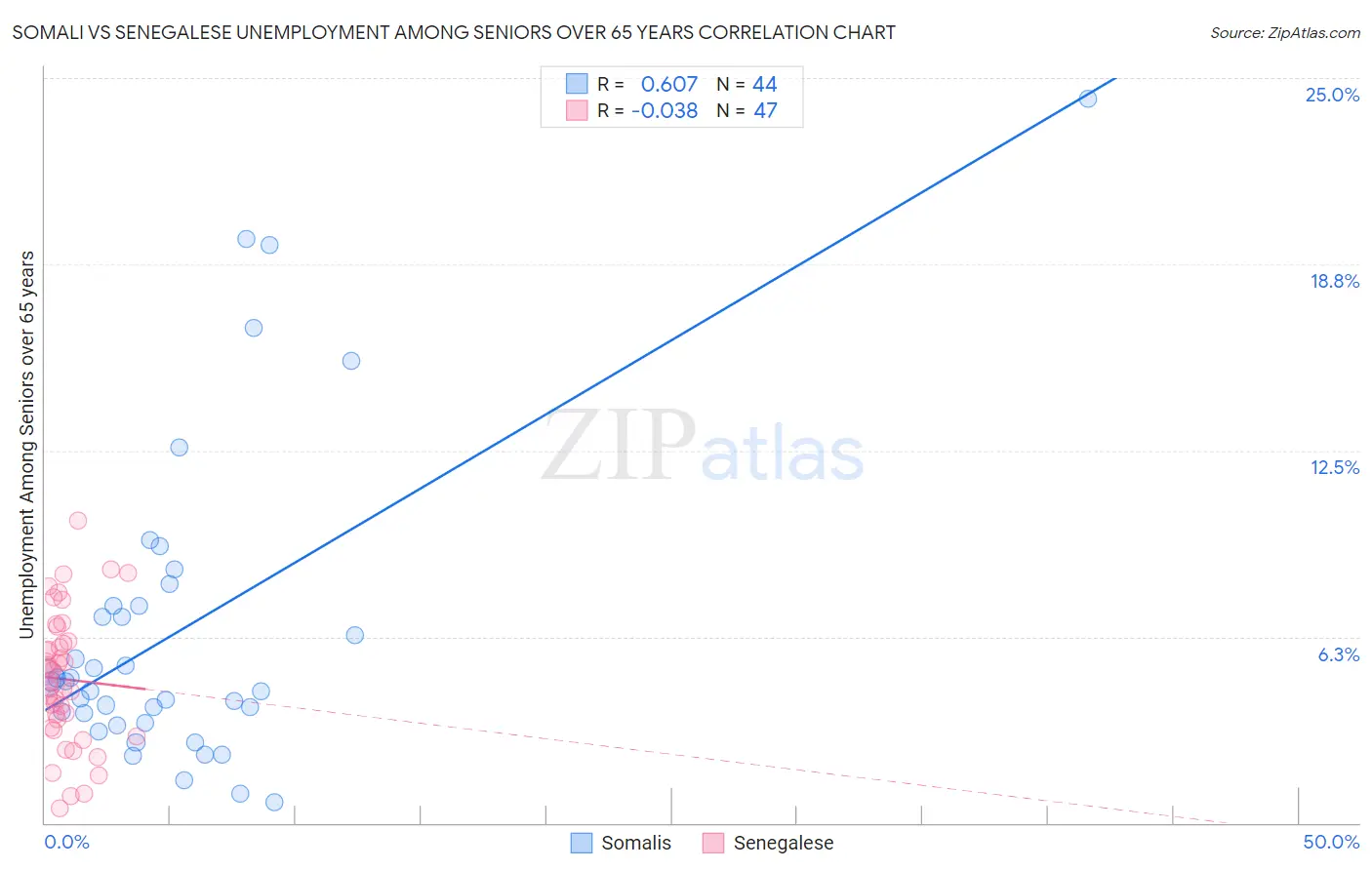 Somali vs Senegalese Unemployment Among Seniors over 65 years