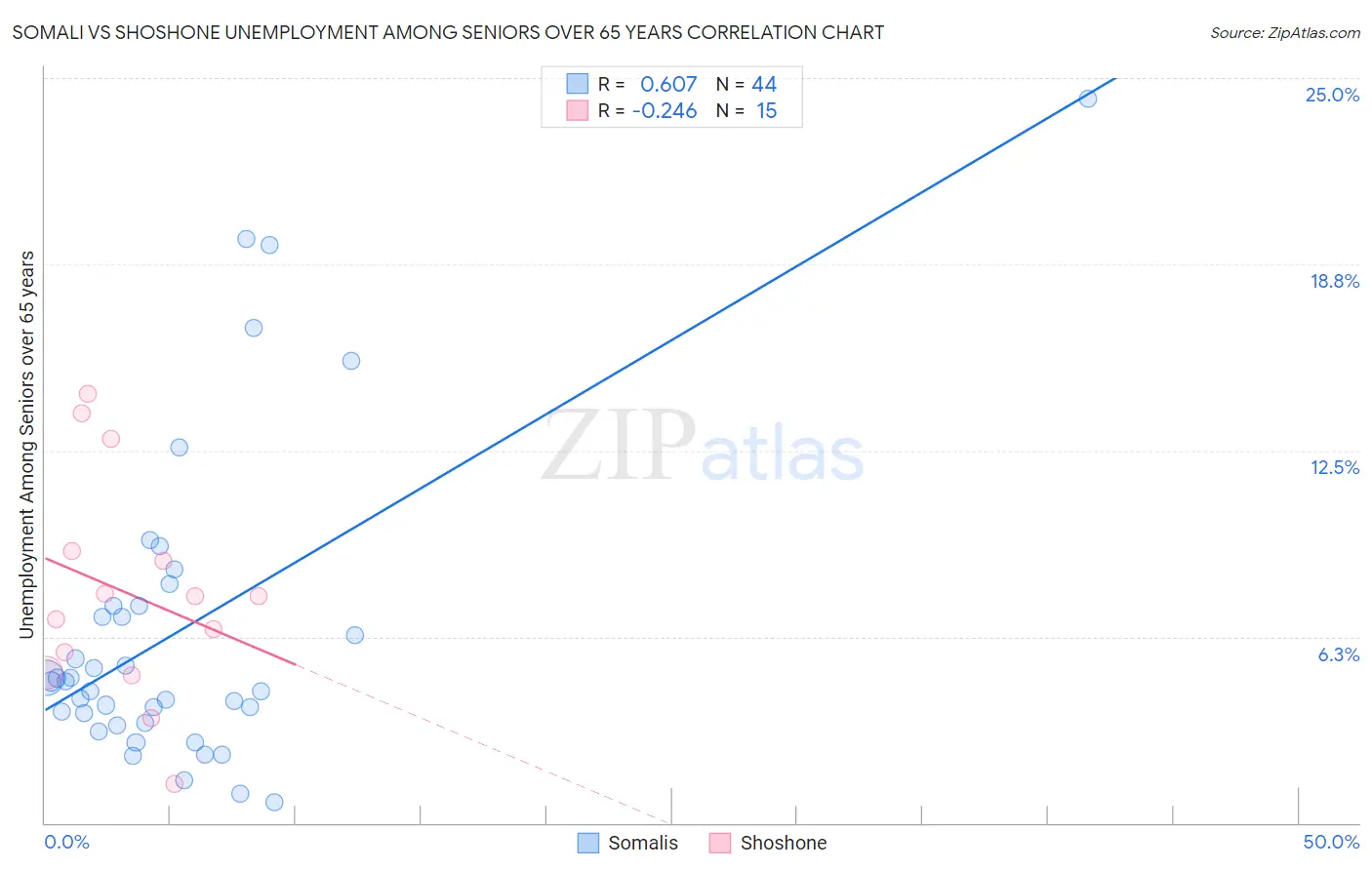 Somali vs Shoshone Unemployment Among Seniors over 65 years