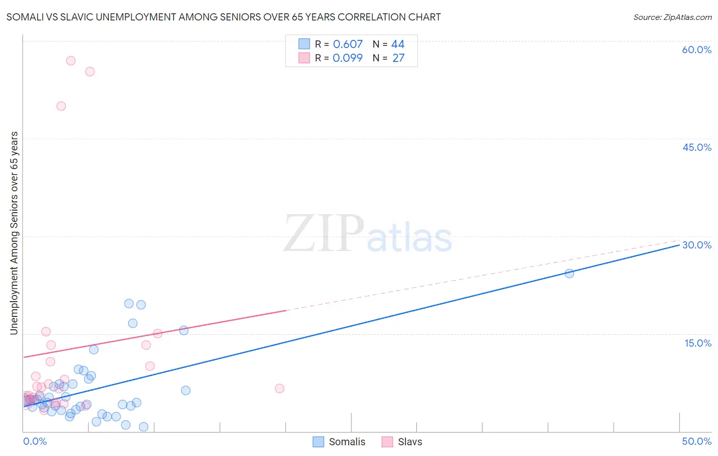 Somali vs Slavic Unemployment Among Seniors over 65 years