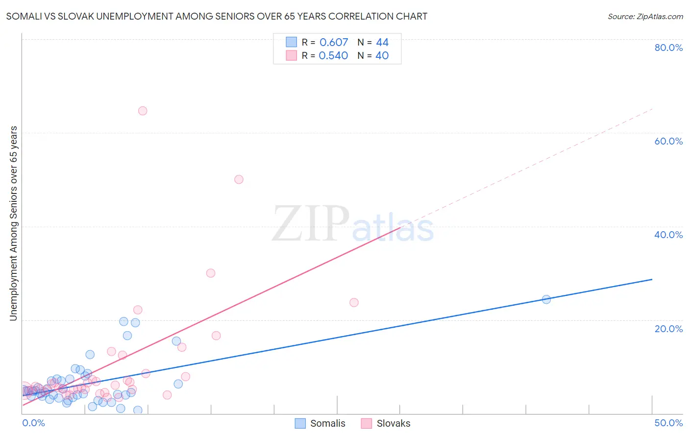 Somali vs Slovak Unemployment Among Seniors over 65 years