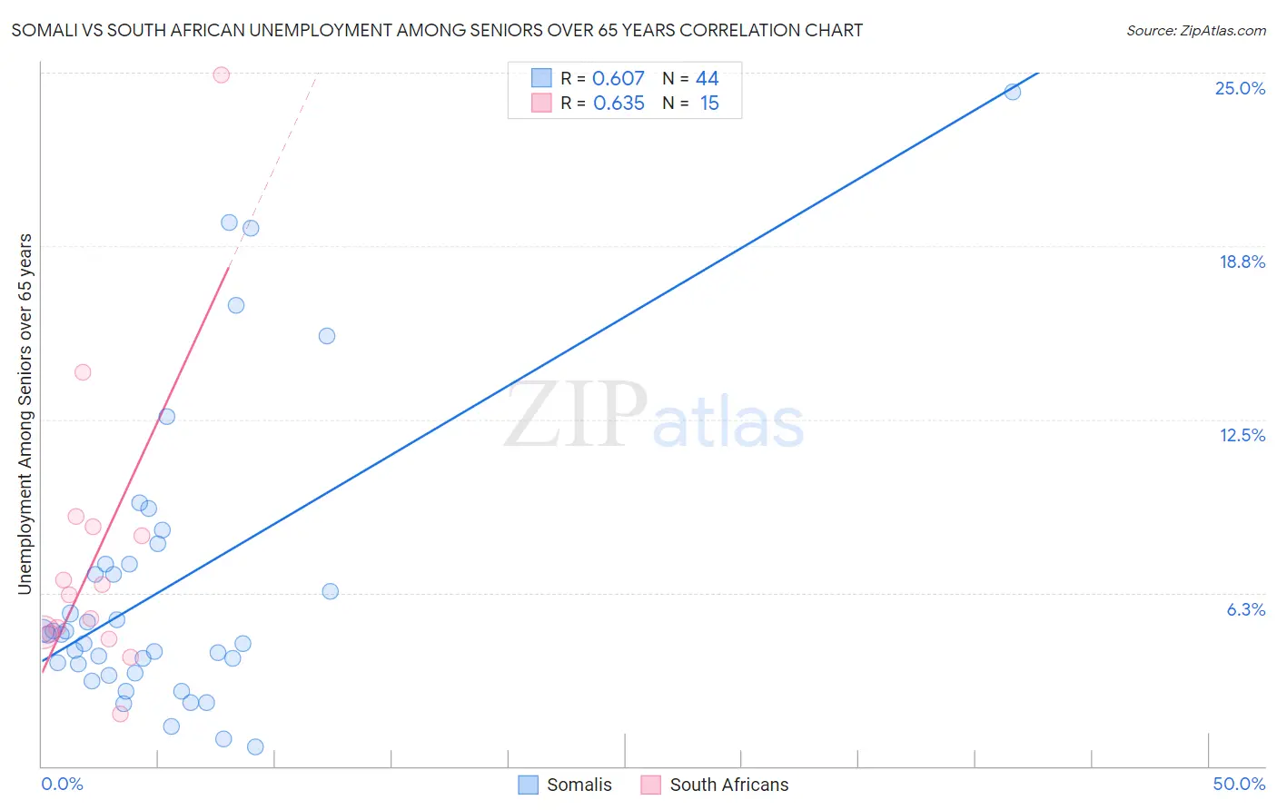 Somali vs South African Unemployment Among Seniors over 65 years