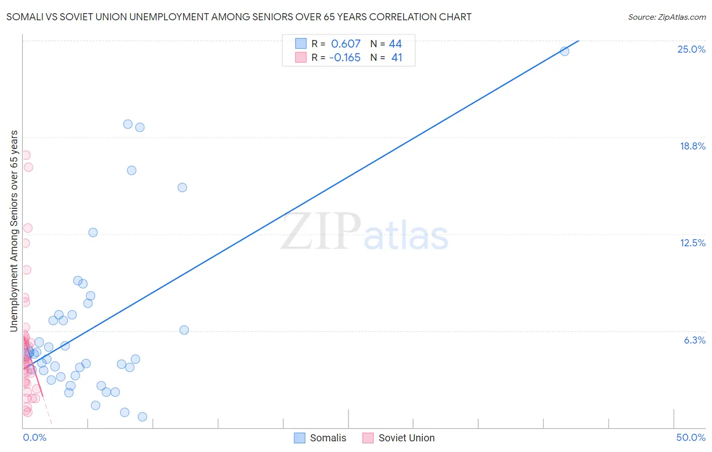Somali vs Soviet Union Unemployment Among Seniors over 65 years