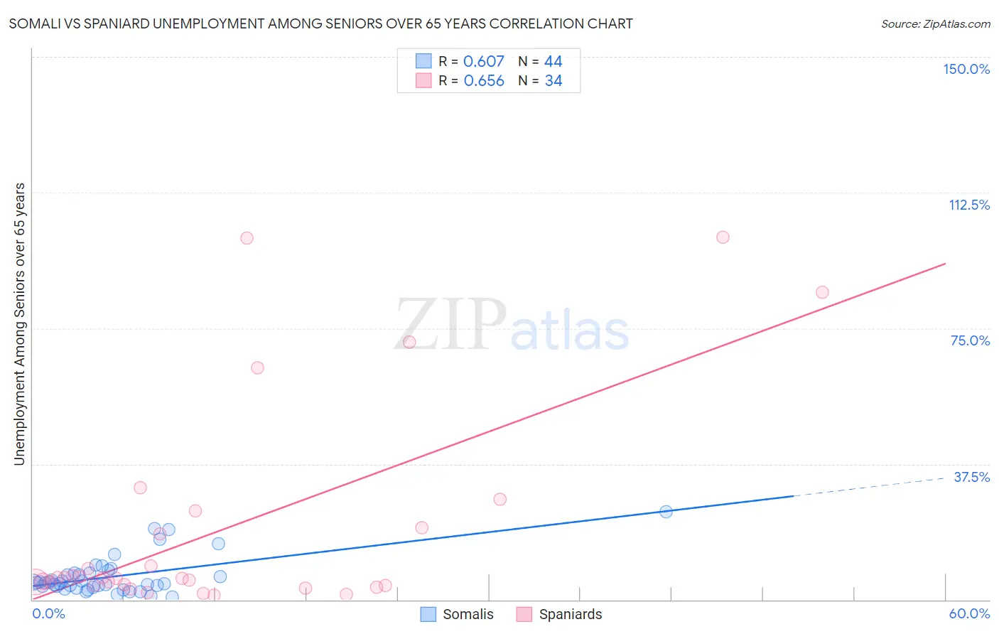 Somali vs Spaniard Unemployment Among Seniors over 65 years