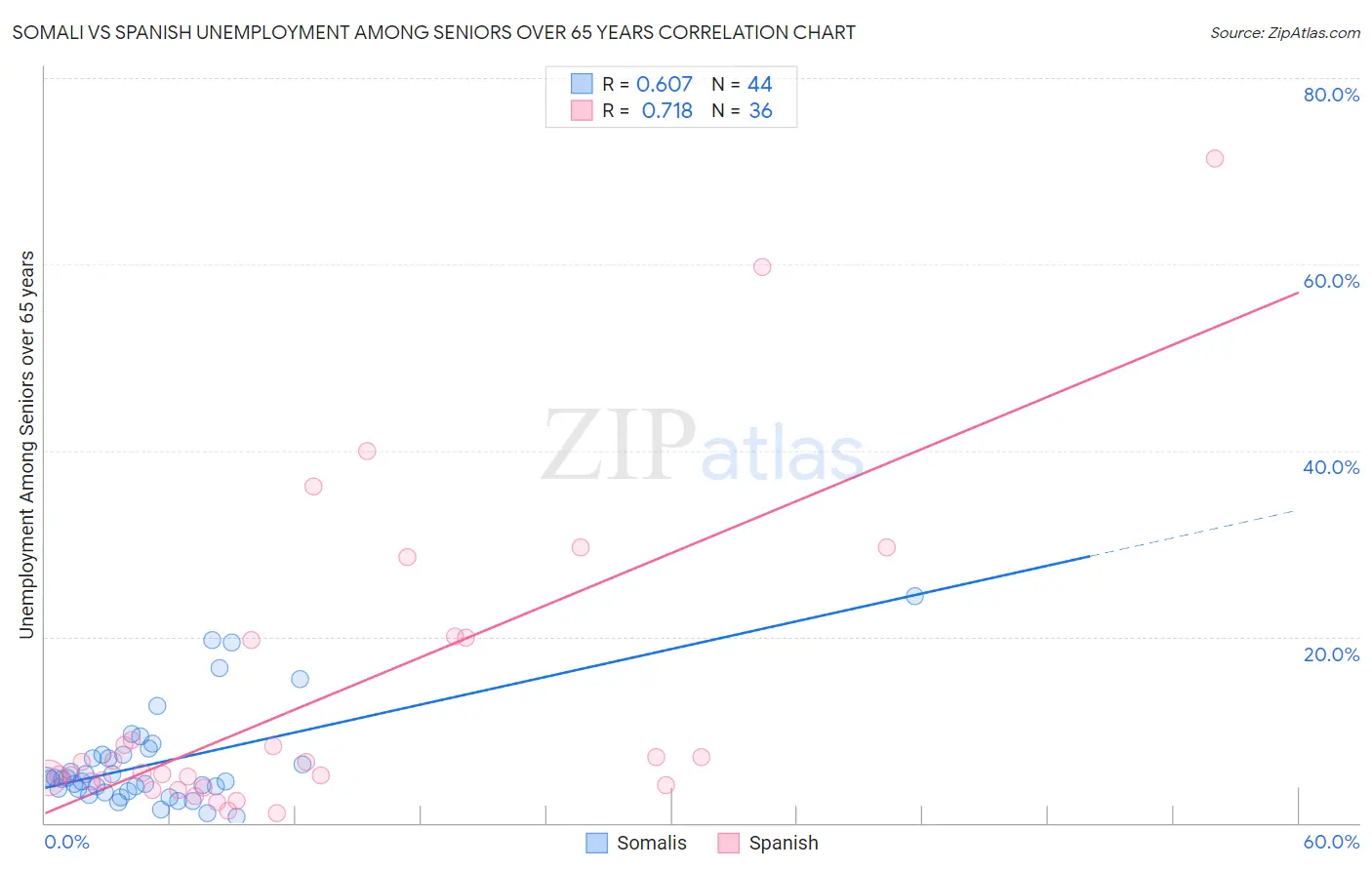 Somali vs Spanish Unemployment Among Seniors over 65 years
