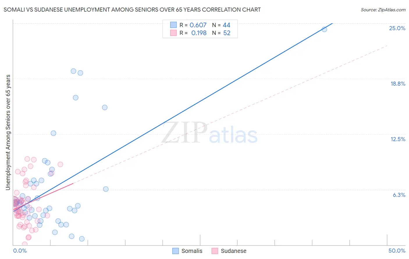 Somali vs Sudanese Unemployment Among Seniors over 65 years