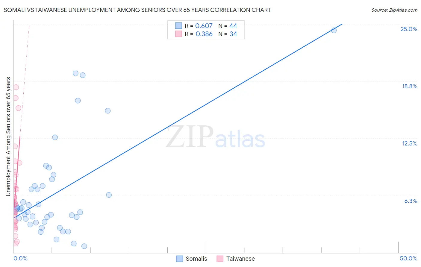 Somali vs Taiwanese Unemployment Among Seniors over 65 years