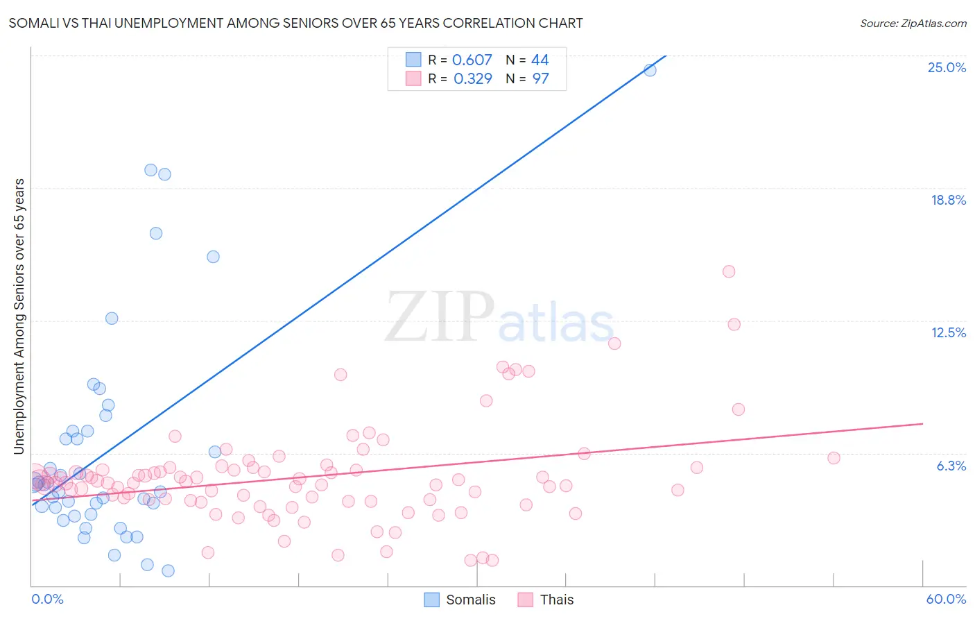 Somali vs Thai Unemployment Among Seniors over 65 years