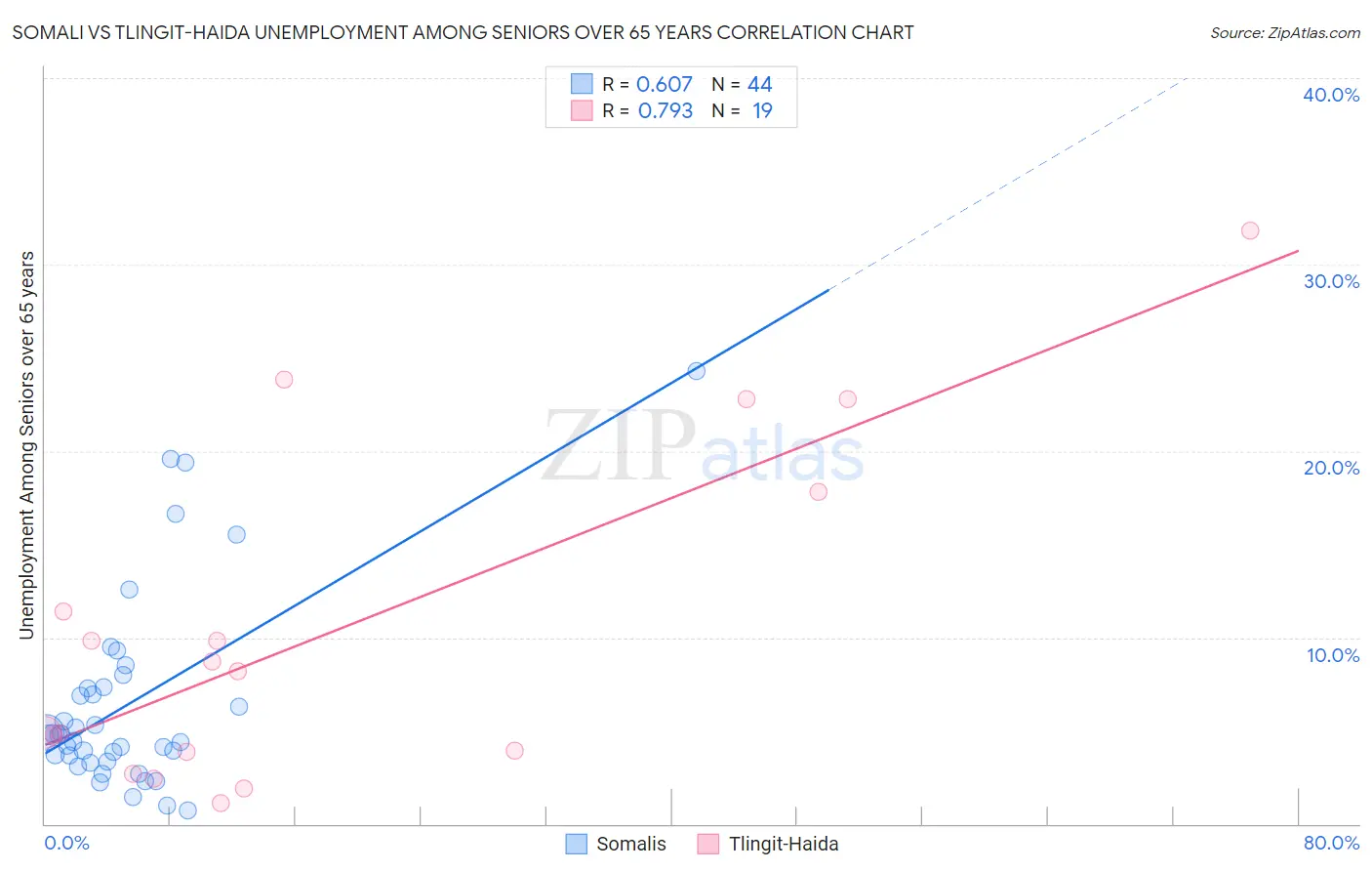 Somali vs Tlingit-Haida Unemployment Among Seniors over 65 years