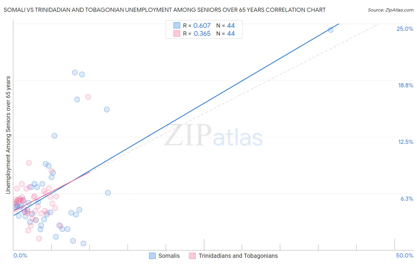 Somali vs Trinidadian and Tobagonian Unemployment Among Seniors over 65 years