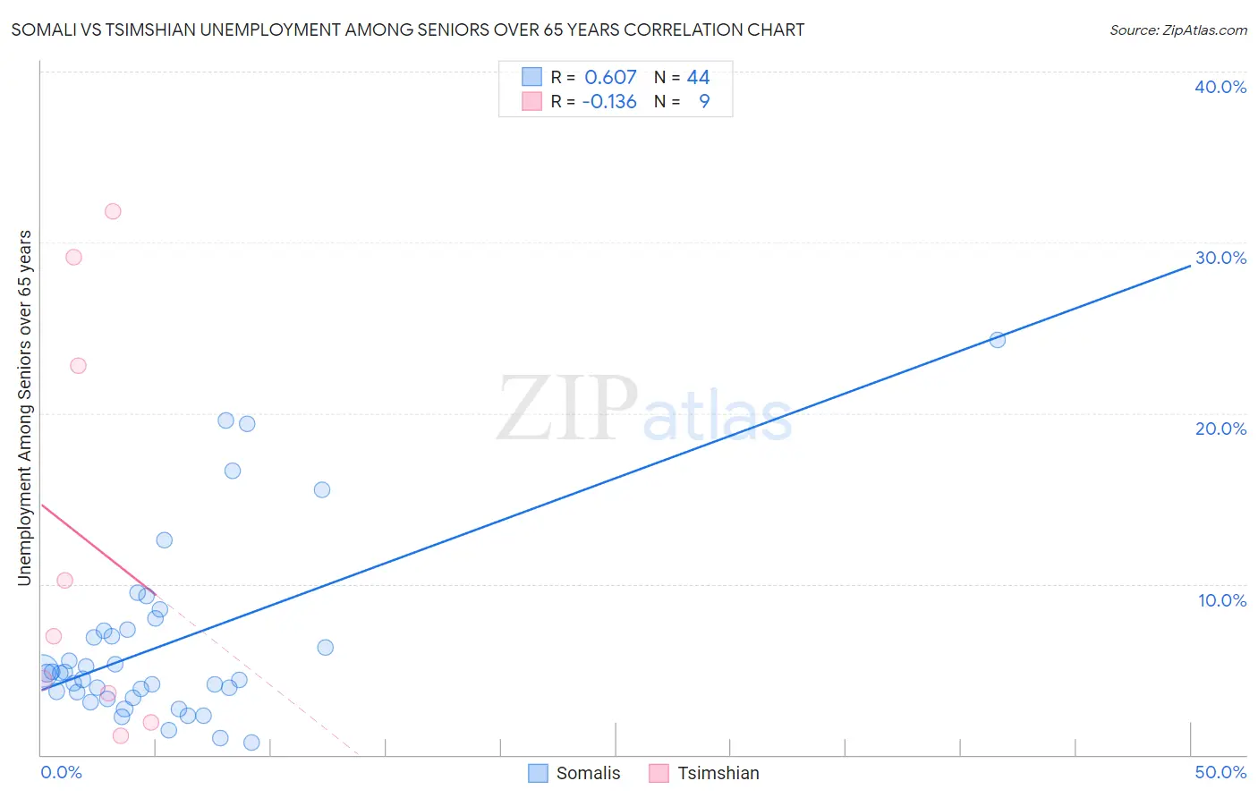 Somali vs Tsimshian Unemployment Among Seniors over 65 years