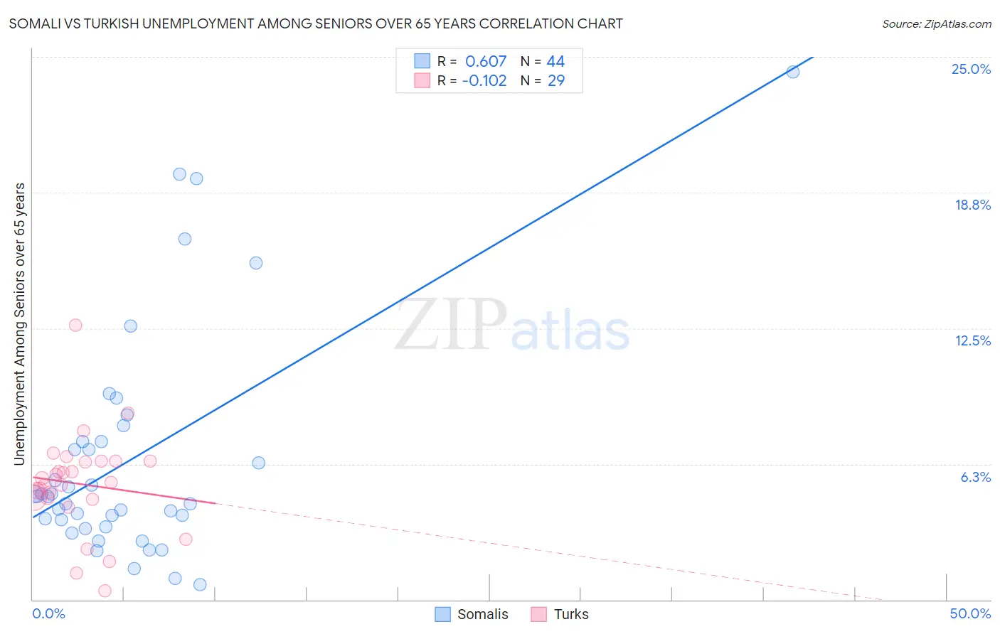 Somali vs Turkish Unemployment Among Seniors over 65 years