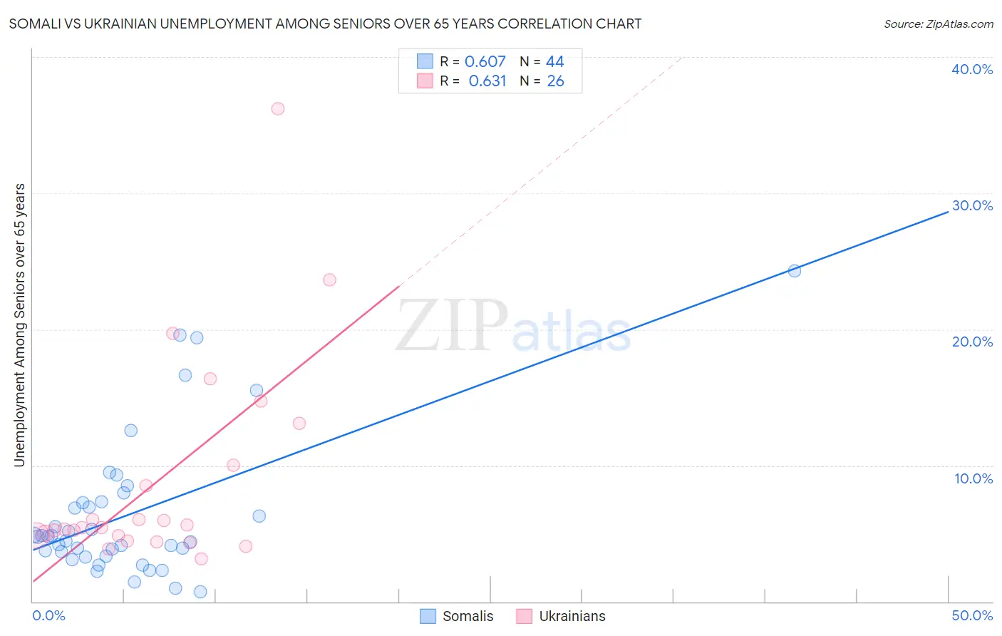 Somali vs Ukrainian Unemployment Among Seniors over 65 years