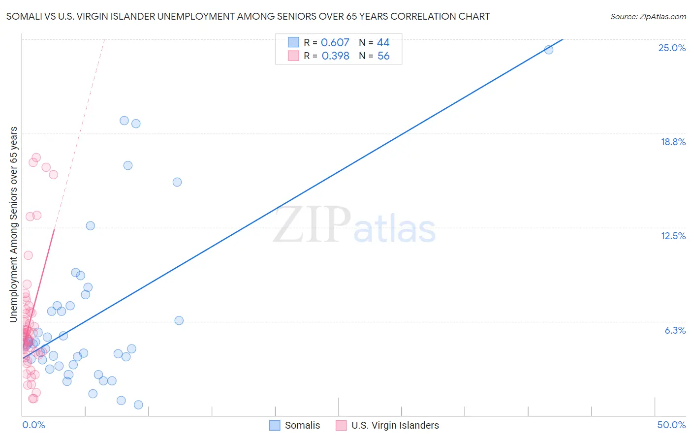 Somali vs U.S. Virgin Islander Unemployment Among Seniors over 65 years