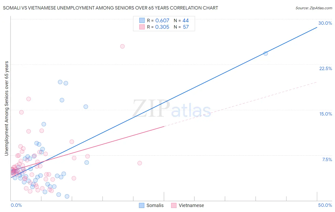 Somali vs Vietnamese Unemployment Among Seniors over 65 years