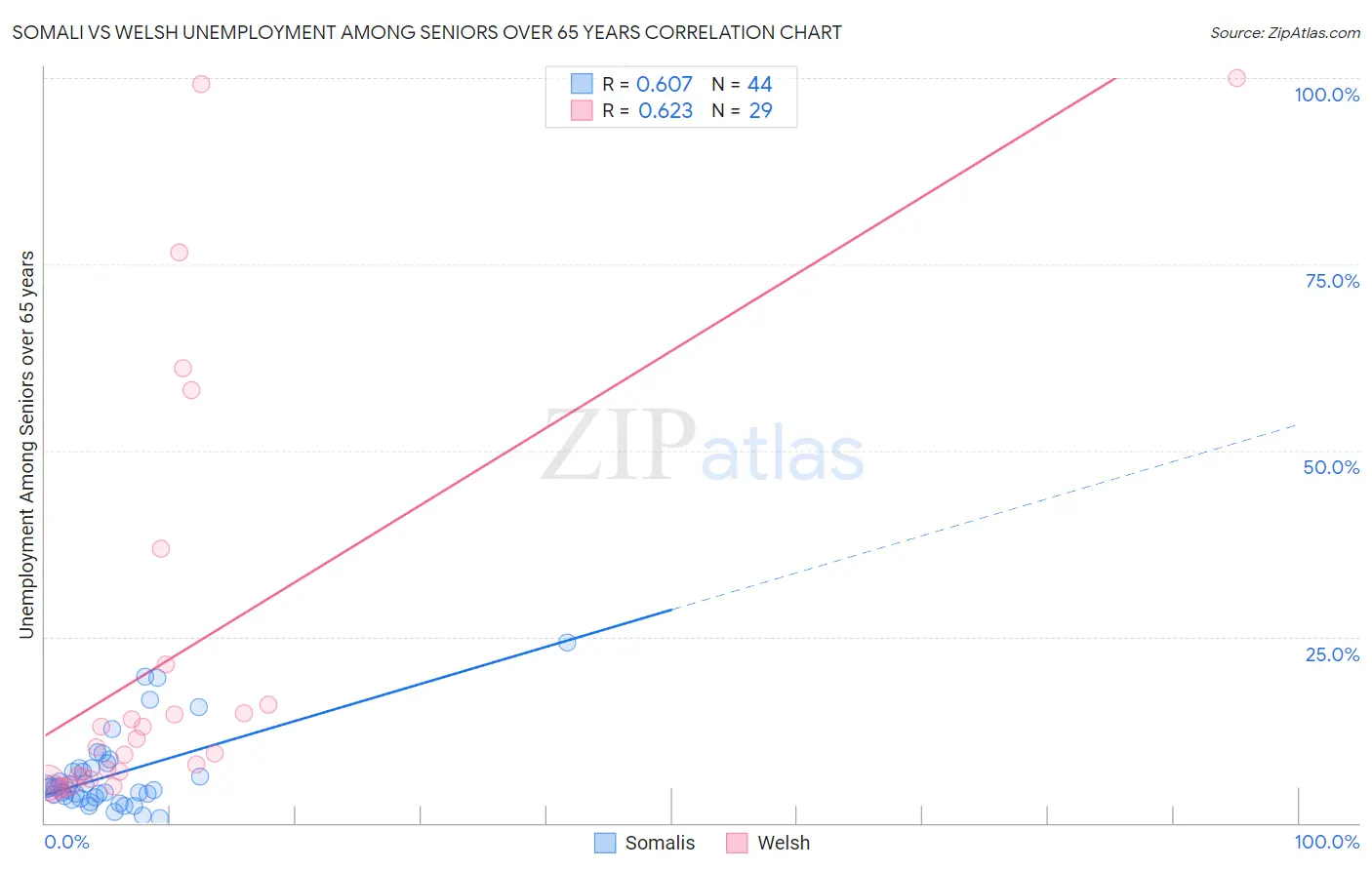 Somali vs Welsh Unemployment Among Seniors over 65 years