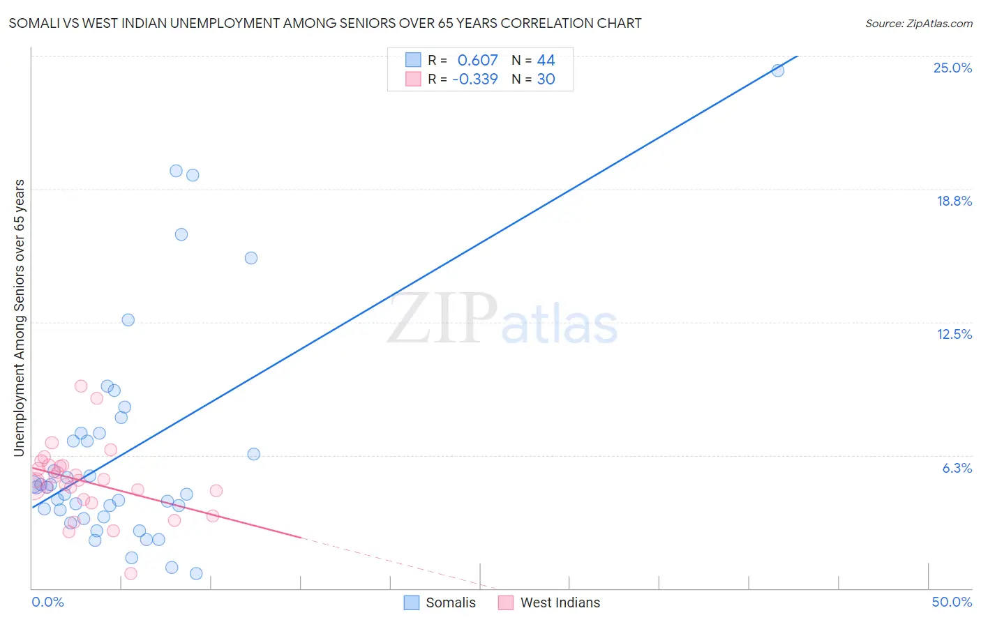 Somali vs West Indian Unemployment Among Seniors over 65 years