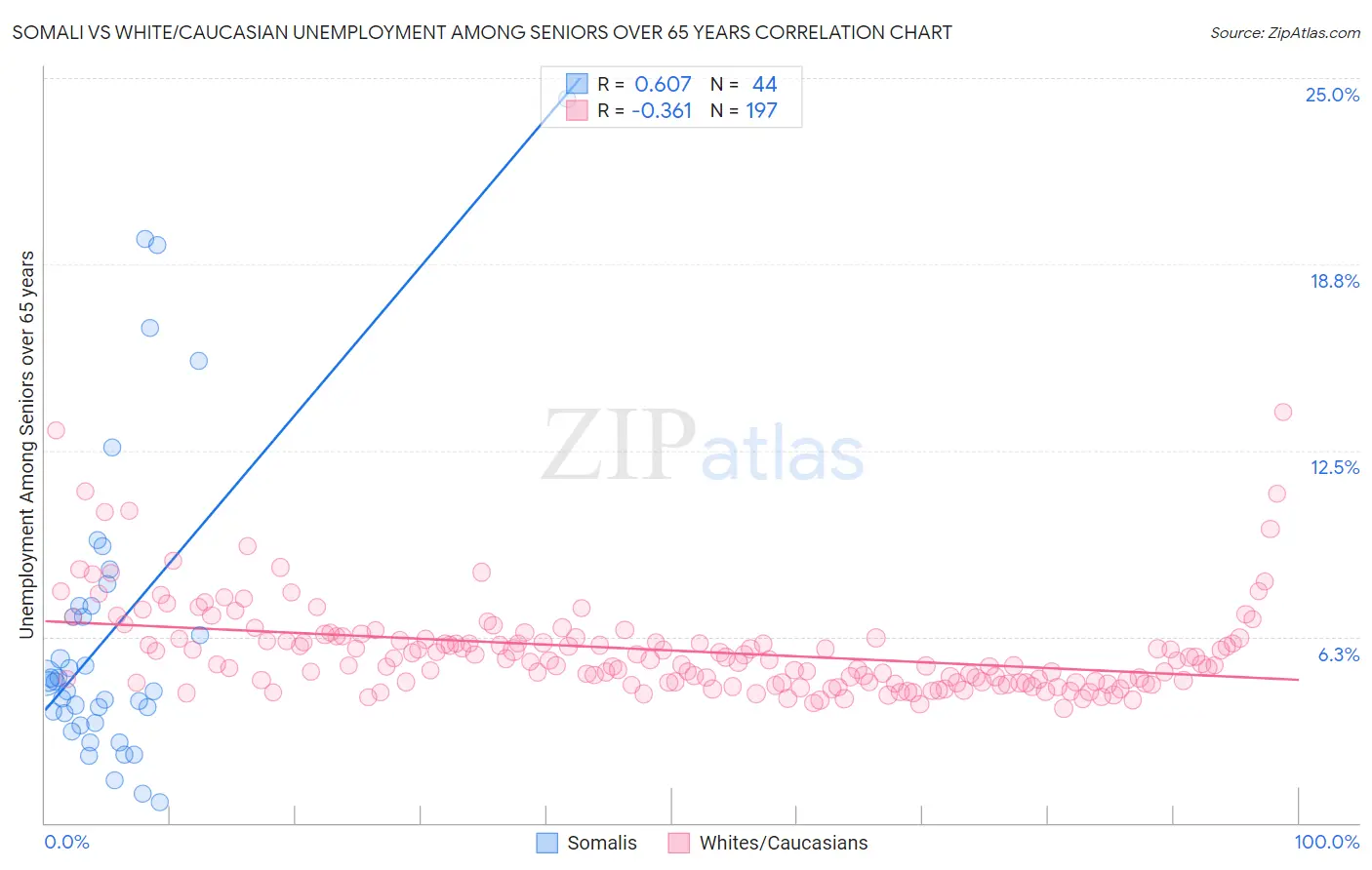 Somali vs White/Caucasian Unemployment Among Seniors over 65 years