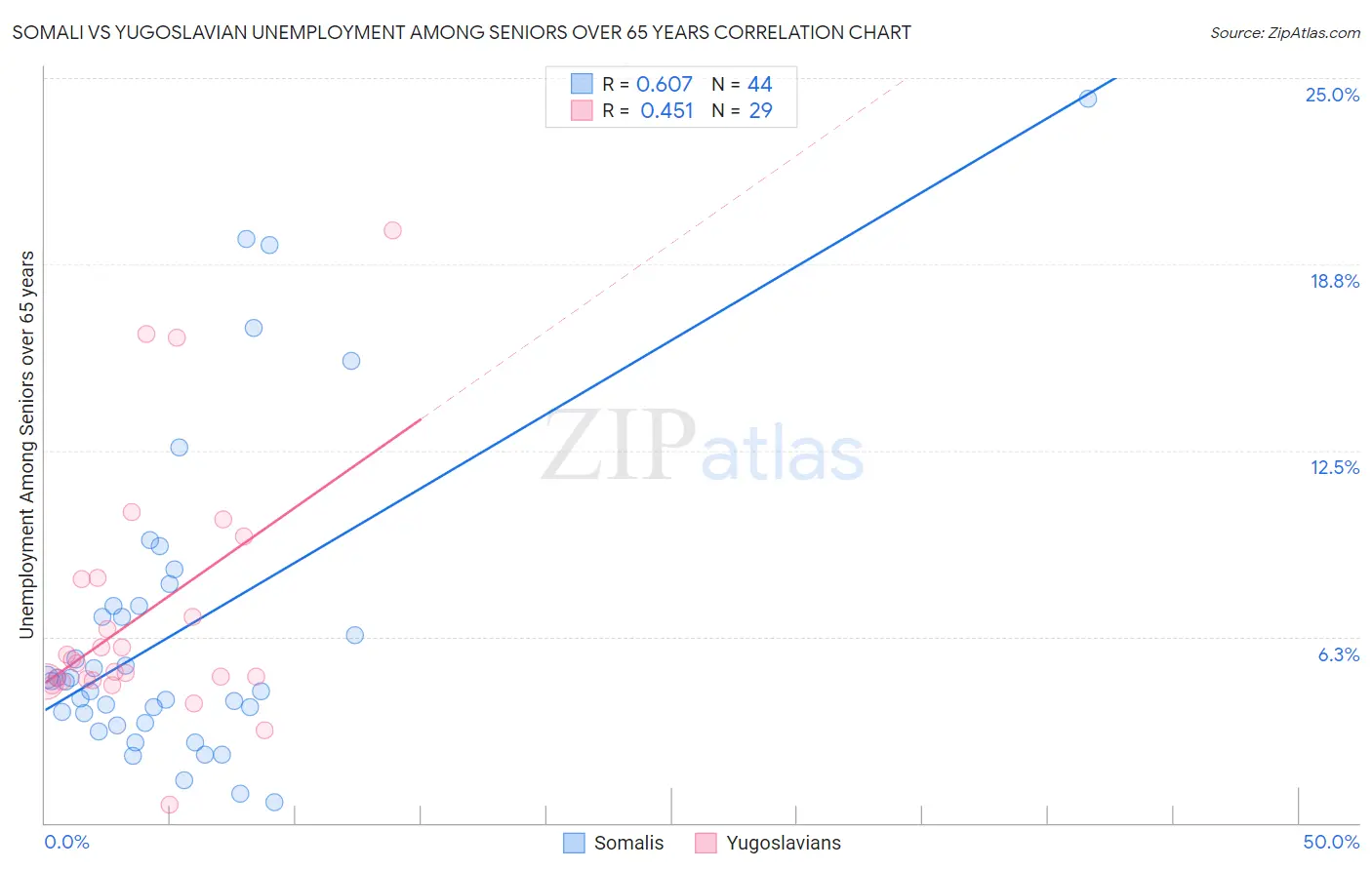 Somali vs Yugoslavian Unemployment Among Seniors over 65 years