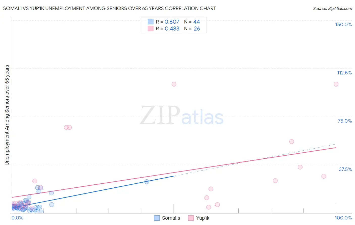 Somali vs Yup'ik Unemployment Among Seniors over 65 years