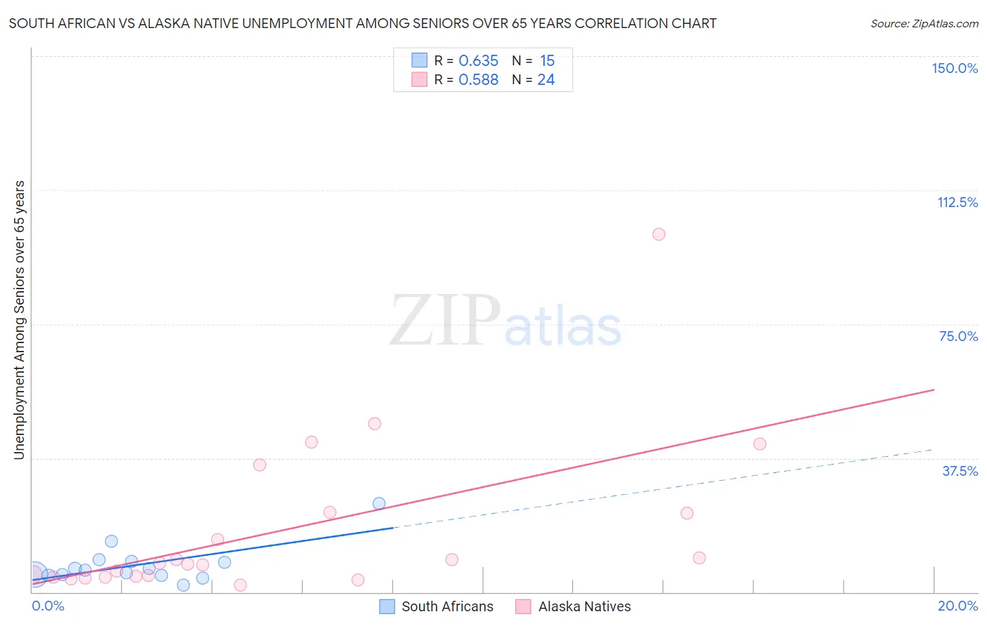 South African vs Alaska Native Unemployment Among Seniors over 65 years