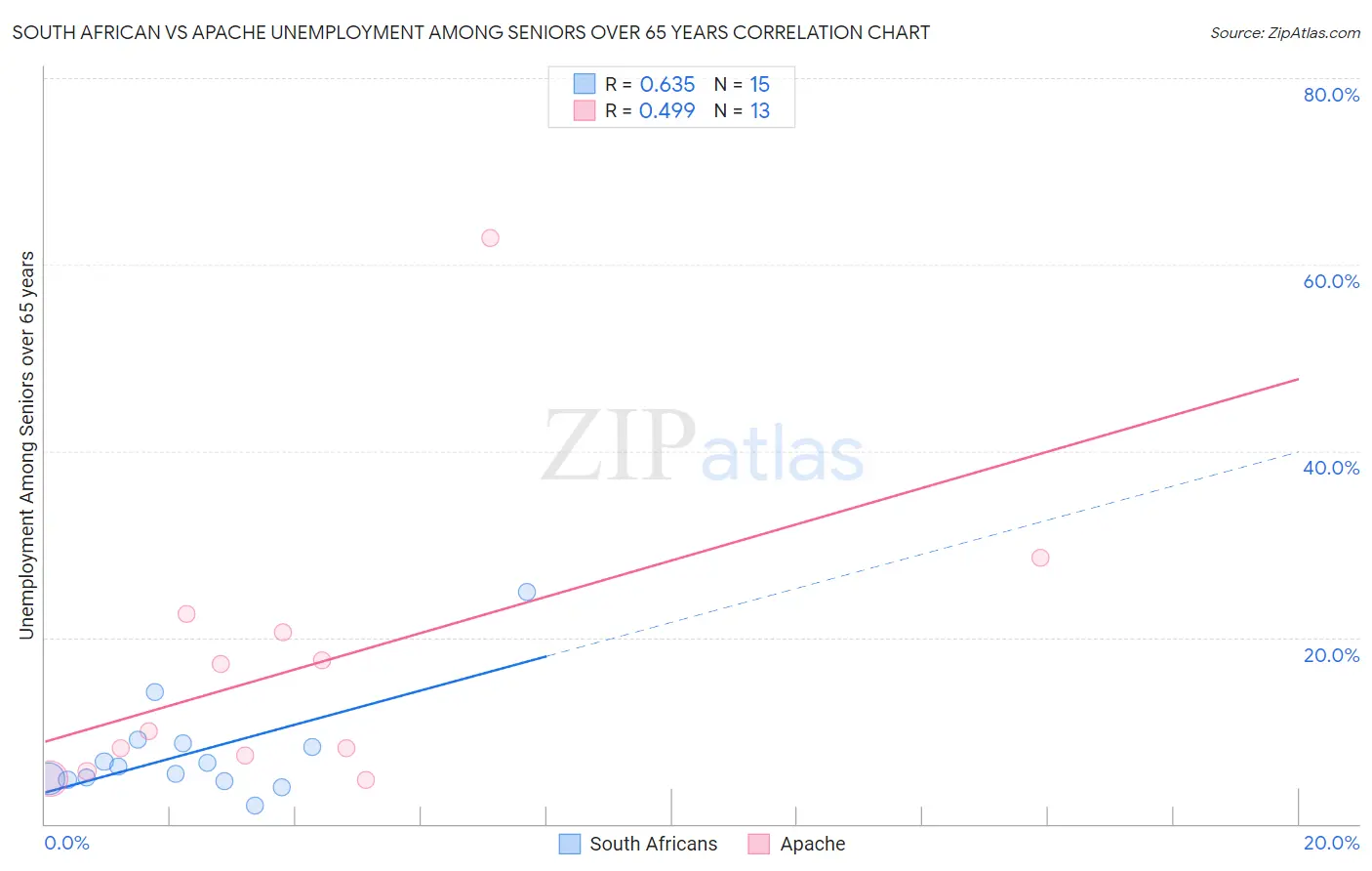 South African vs Apache Unemployment Among Seniors over 65 years