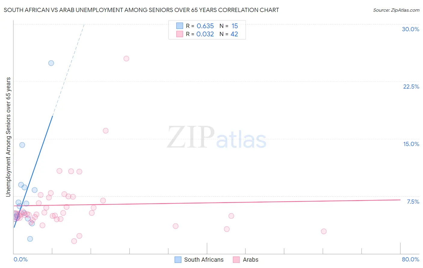 South African vs Arab Unemployment Among Seniors over 65 years