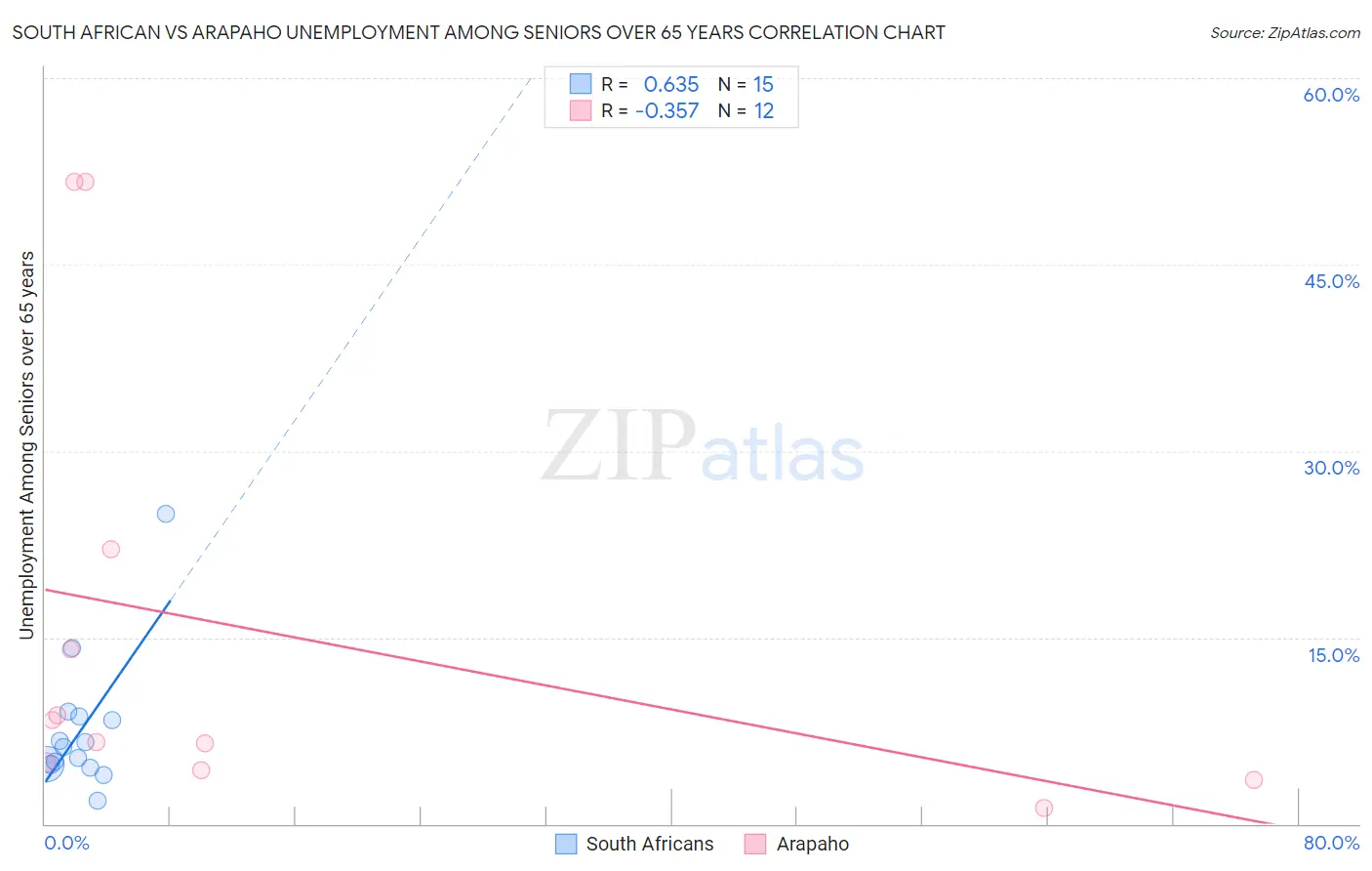 South African vs Arapaho Unemployment Among Seniors over 65 years