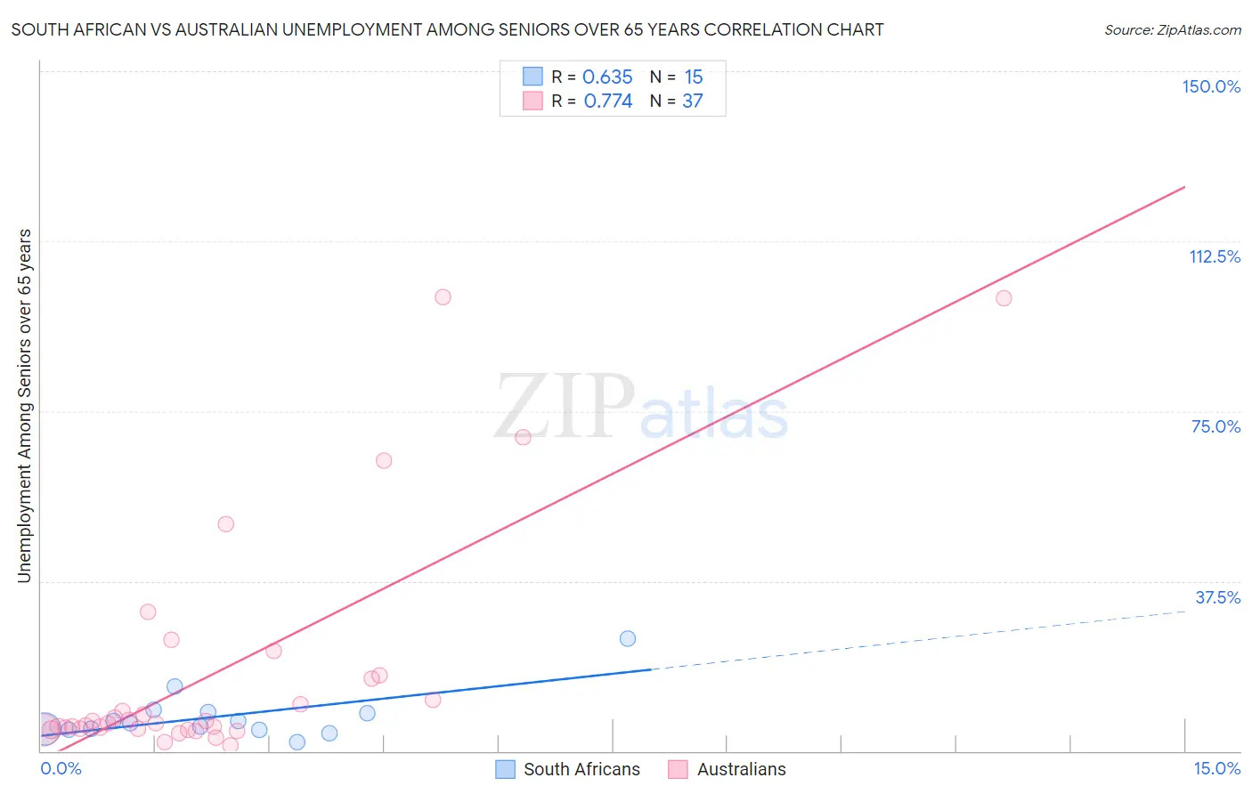 South African vs Australian Unemployment Among Seniors over 65 years