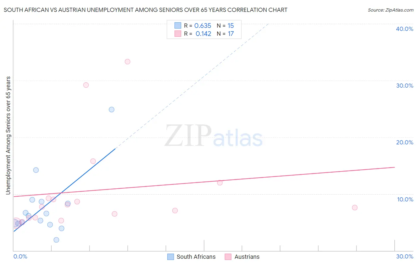 South African vs Austrian Unemployment Among Seniors over 65 years