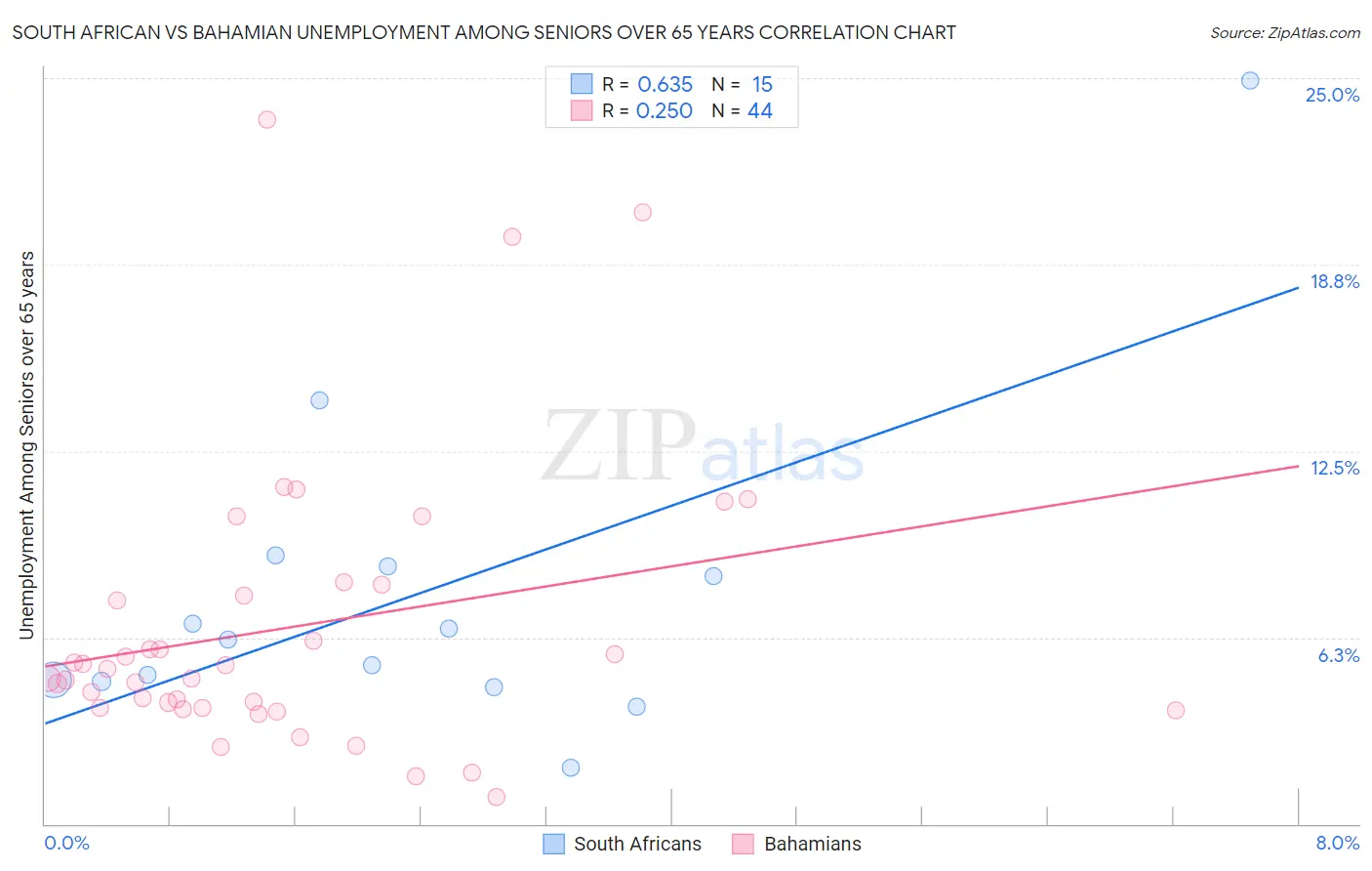 South African vs Bahamian Unemployment Among Seniors over 65 years