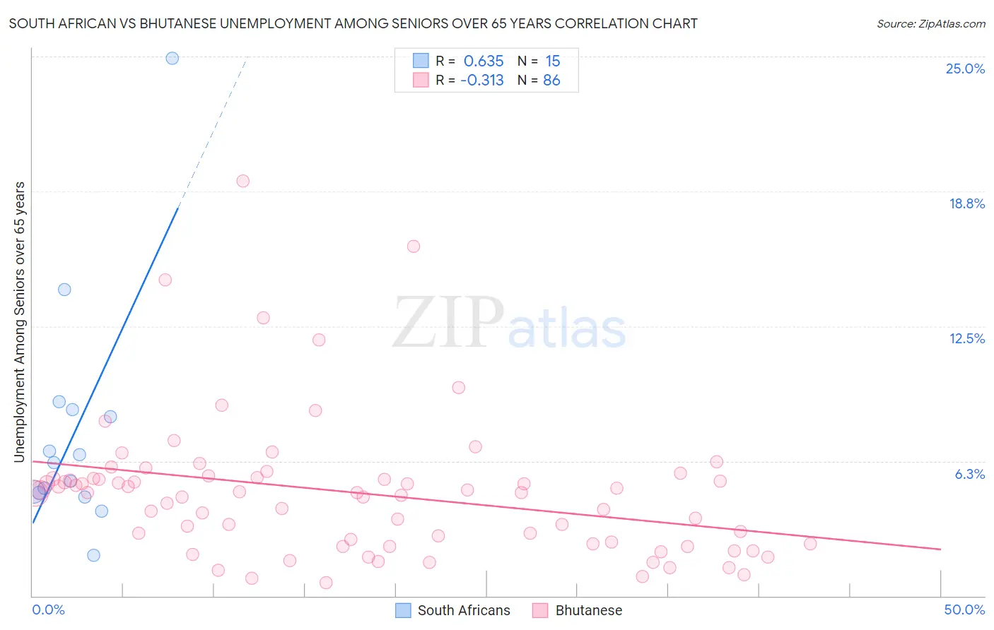 South African vs Bhutanese Unemployment Among Seniors over 65 years