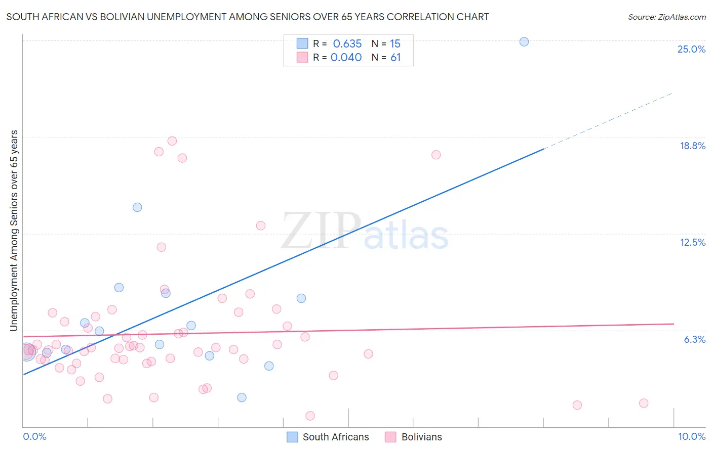 South African vs Bolivian Unemployment Among Seniors over 65 years