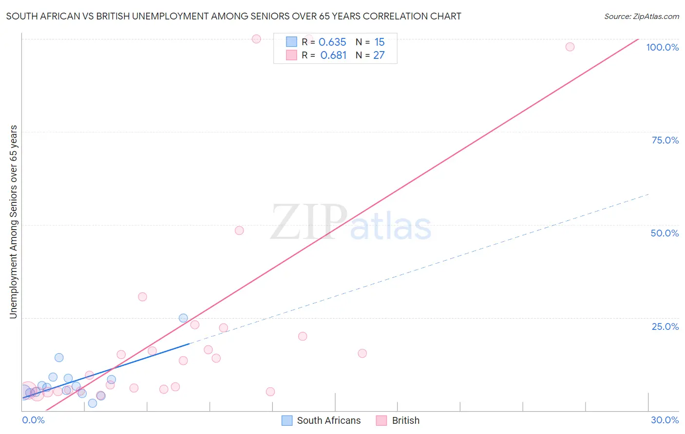 South African vs British Unemployment Among Seniors over 65 years